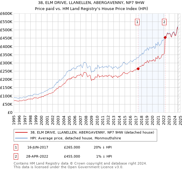 38, ELM DRIVE, LLANELLEN, ABERGAVENNY, NP7 9HW: Price paid vs HM Land Registry's House Price Index