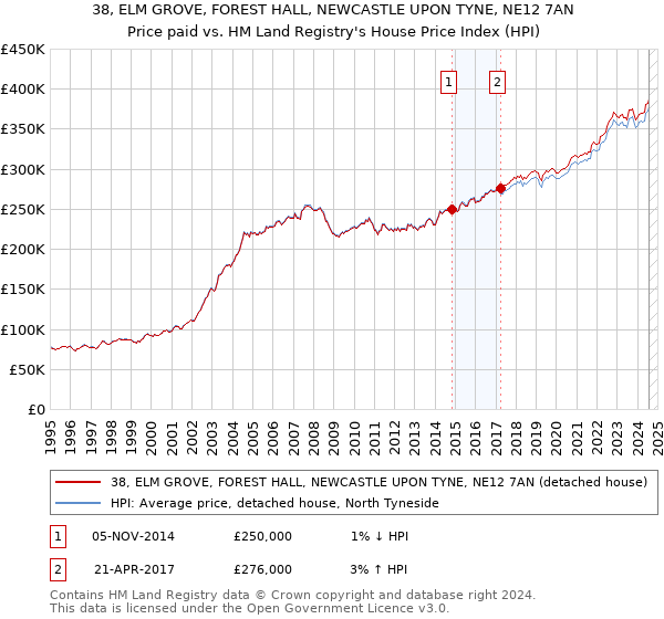 38, ELM GROVE, FOREST HALL, NEWCASTLE UPON TYNE, NE12 7AN: Price paid vs HM Land Registry's House Price Index