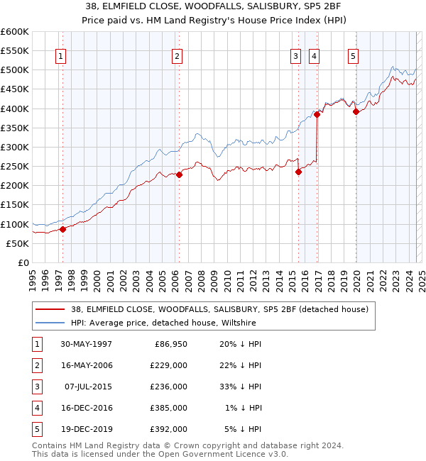 38, ELMFIELD CLOSE, WOODFALLS, SALISBURY, SP5 2BF: Price paid vs HM Land Registry's House Price Index