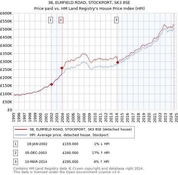 38, ELMFIELD ROAD, STOCKPORT, SK3 8SE: Price paid vs HM Land Registry's House Price Index