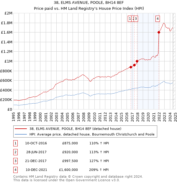 38, ELMS AVENUE, POOLE, BH14 8EF: Price paid vs HM Land Registry's House Price Index