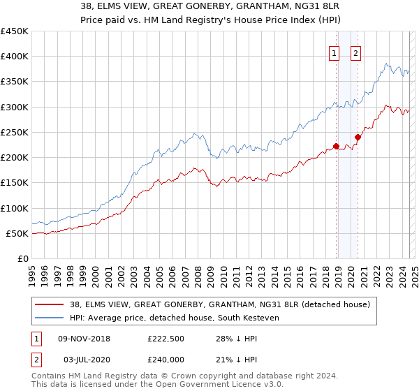 38, ELMS VIEW, GREAT GONERBY, GRANTHAM, NG31 8LR: Price paid vs HM Land Registry's House Price Index