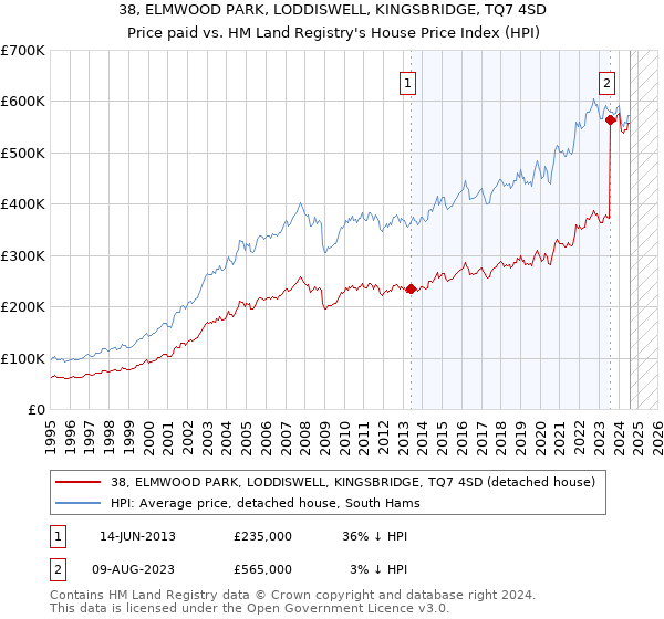 38, ELMWOOD PARK, LODDISWELL, KINGSBRIDGE, TQ7 4SD: Price paid vs HM Land Registry's House Price Index