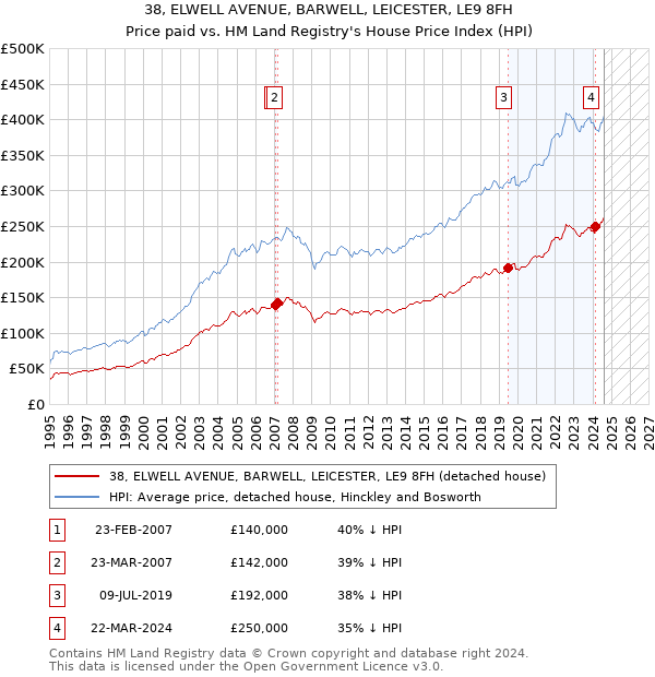 38, ELWELL AVENUE, BARWELL, LEICESTER, LE9 8FH: Price paid vs HM Land Registry's House Price Index