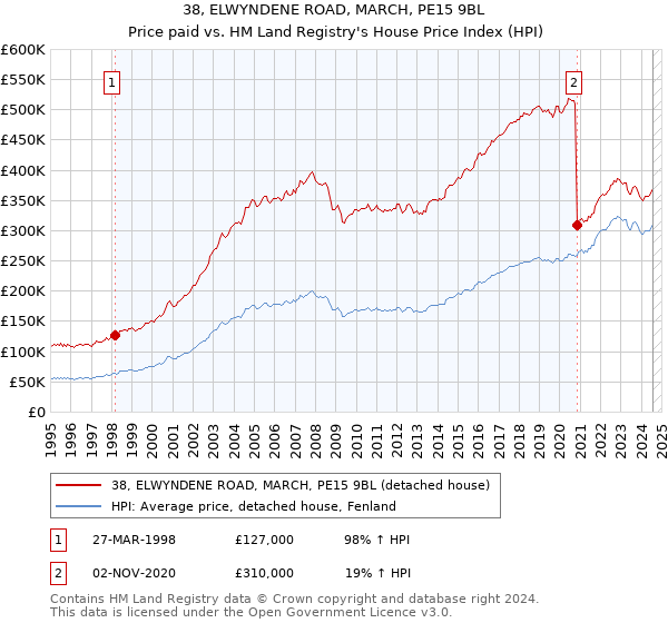 38, ELWYNDENE ROAD, MARCH, PE15 9BL: Price paid vs HM Land Registry's House Price Index