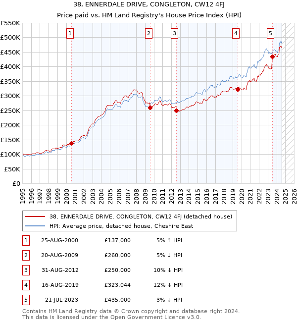 38, ENNERDALE DRIVE, CONGLETON, CW12 4FJ: Price paid vs HM Land Registry's House Price Index