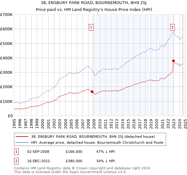 38, ENSBURY PARK ROAD, BOURNEMOUTH, BH9 2SJ: Price paid vs HM Land Registry's House Price Index