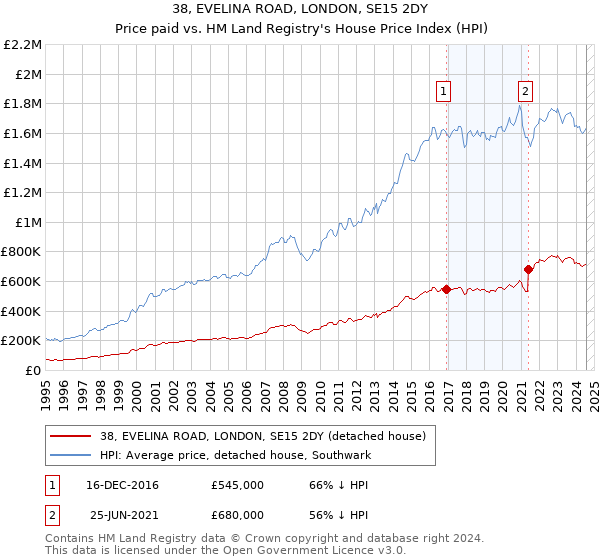 38, EVELINA ROAD, LONDON, SE15 2DY: Price paid vs HM Land Registry's House Price Index