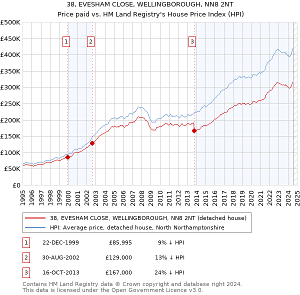 38, EVESHAM CLOSE, WELLINGBOROUGH, NN8 2NT: Price paid vs HM Land Registry's House Price Index