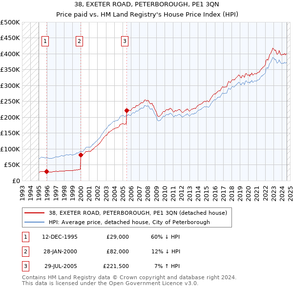 38, EXETER ROAD, PETERBOROUGH, PE1 3QN: Price paid vs HM Land Registry's House Price Index