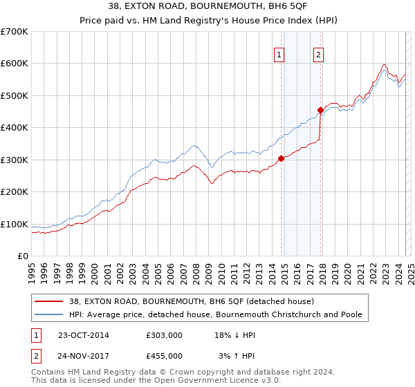 38, EXTON ROAD, BOURNEMOUTH, BH6 5QF: Price paid vs HM Land Registry's House Price Index