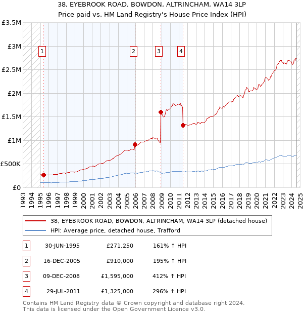 38, EYEBROOK ROAD, BOWDON, ALTRINCHAM, WA14 3LP: Price paid vs HM Land Registry's House Price Index