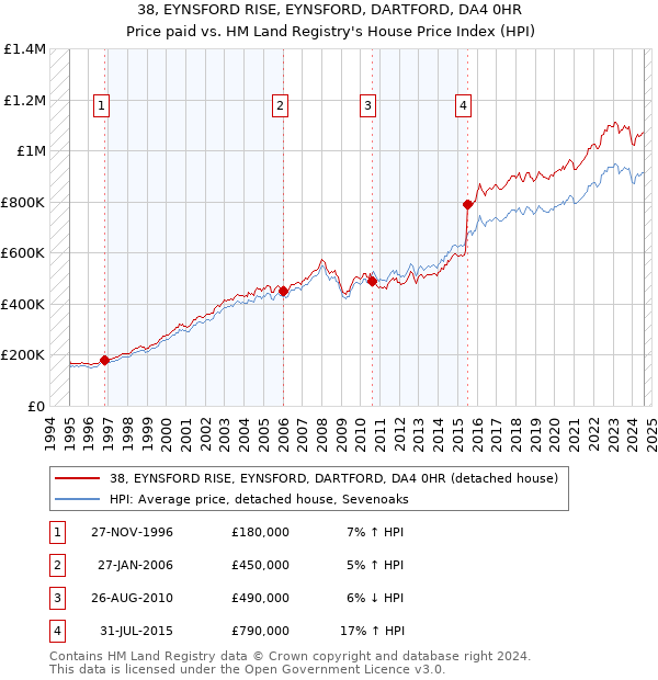 38, EYNSFORD RISE, EYNSFORD, DARTFORD, DA4 0HR: Price paid vs HM Land Registry's House Price Index