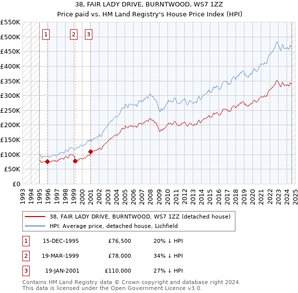 38, FAIR LADY DRIVE, BURNTWOOD, WS7 1ZZ: Price paid vs HM Land Registry's House Price Index