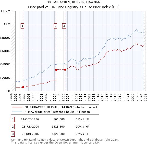 38, FAIRACRES, RUISLIP, HA4 8AN: Price paid vs HM Land Registry's House Price Index