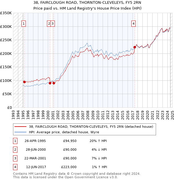 38, FAIRCLOUGH ROAD, THORNTON-CLEVELEYS, FY5 2RN: Price paid vs HM Land Registry's House Price Index