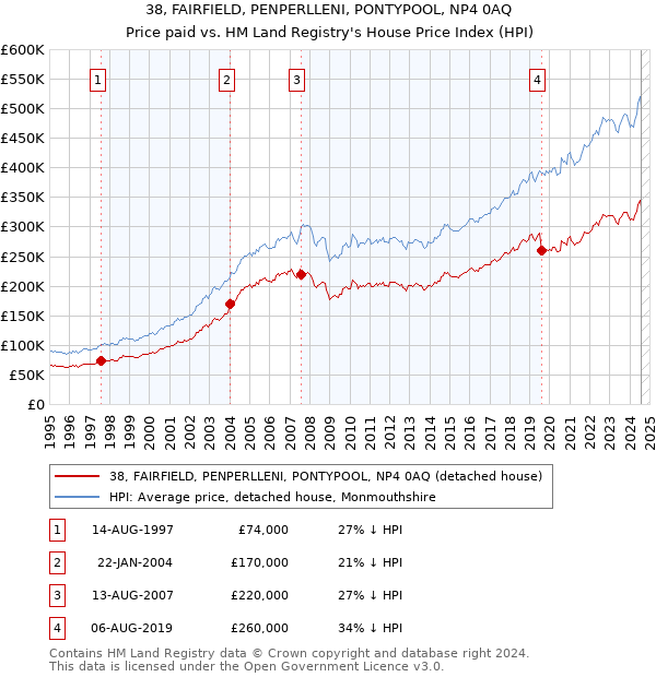 38, FAIRFIELD, PENPERLLENI, PONTYPOOL, NP4 0AQ: Price paid vs HM Land Registry's House Price Index