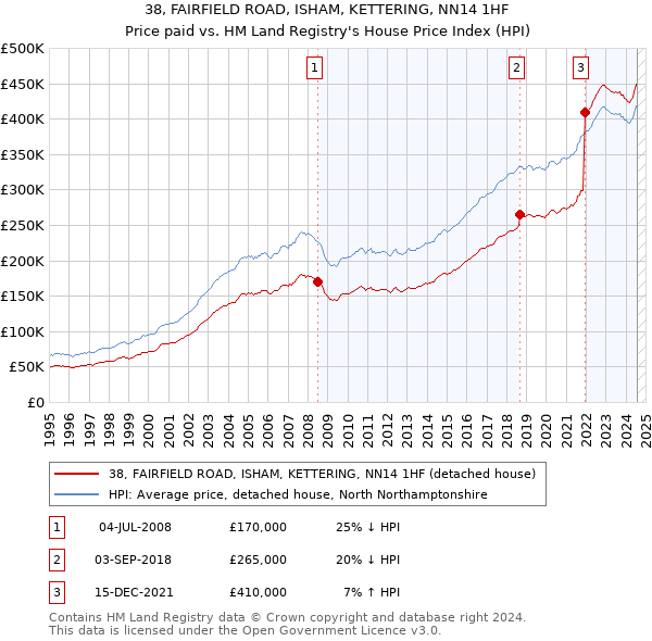 38, FAIRFIELD ROAD, ISHAM, KETTERING, NN14 1HF: Price paid vs HM Land Registry's House Price Index