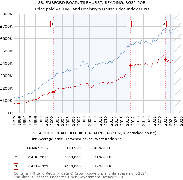 38, FAIRFORD ROAD, TILEHURST, READING, RG31 6QB: Price paid vs HM Land Registry's House Price Index