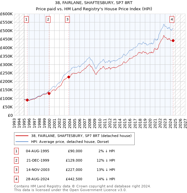 38, FAIRLANE, SHAFTESBURY, SP7 8RT: Price paid vs HM Land Registry's House Price Index