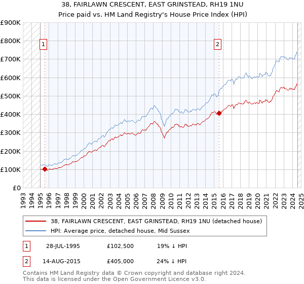 38, FAIRLAWN CRESCENT, EAST GRINSTEAD, RH19 1NU: Price paid vs HM Land Registry's House Price Index