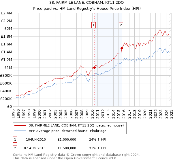 38, FAIRMILE LANE, COBHAM, KT11 2DQ: Price paid vs HM Land Registry's House Price Index