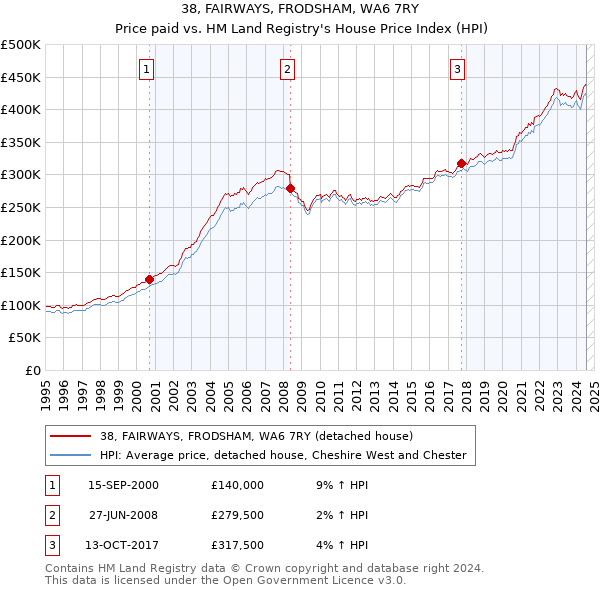 38, FAIRWAYS, FRODSHAM, WA6 7RY: Price paid vs HM Land Registry's House Price Index