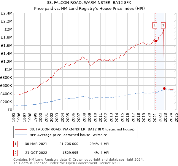 38, FALCON ROAD, WARMINSTER, BA12 8FX: Price paid vs HM Land Registry's House Price Index