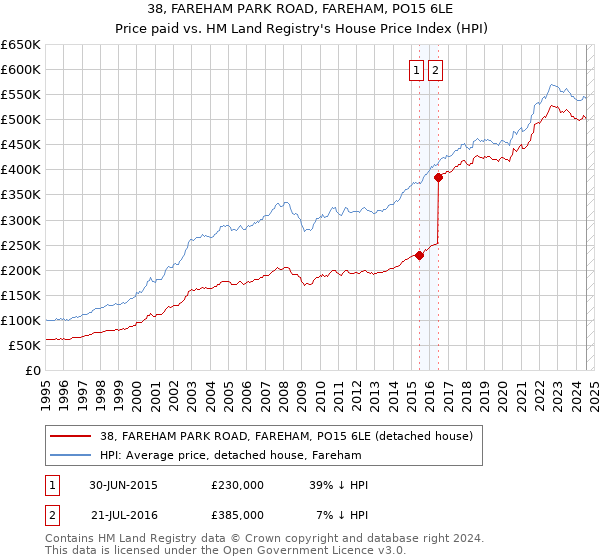 38, FAREHAM PARK ROAD, FAREHAM, PO15 6LE: Price paid vs HM Land Registry's House Price Index