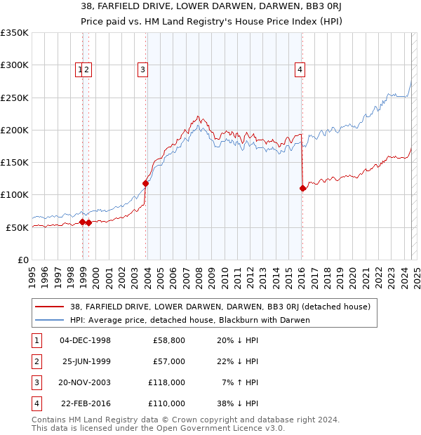 38, FARFIELD DRIVE, LOWER DARWEN, DARWEN, BB3 0RJ: Price paid vs HM Land Registry's House Price Index