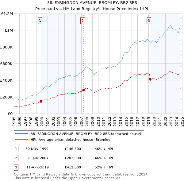 38, FARINGDON AVENUE, BROMLEY, BR2 8BS: Price paid vs HM Land Registry's House Price Index