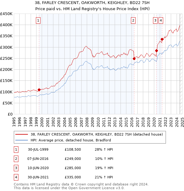 38, FARLEY CRESCENT, OAKWORTH, KEIGHLEY, BD22 7SH: Price paid vs HM Land Registry's House Price Index