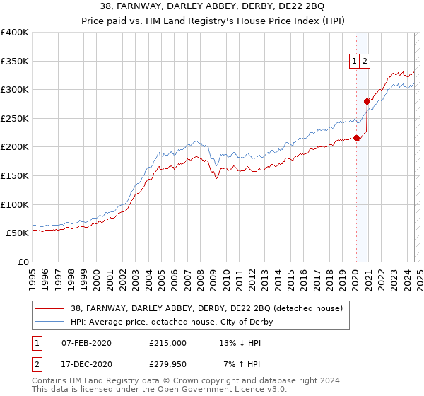 38, FARNWAY, DARLEY ABBEY, DERBY, DE22 2BQ: Price paid vs HM Land Registry's House Price Index