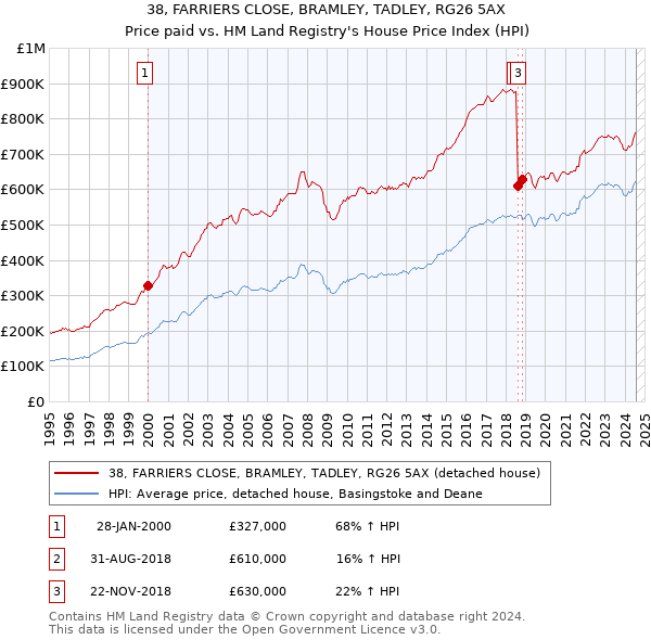 38, FARRIERS CLOSE, BRAMLEY, TADLEY, RG26 5AX: Price paid vs HM Land Registry's House Price Index