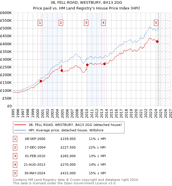 38, FELL ROAD, WESTBURY, BA13 2GG: Price paid vs HM Land Registry's House Price Index