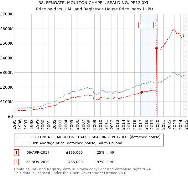 38, FENGATE, MOULTON CHAPEL, SPALDING, PE12 0XL: Price paid vs HM Land Registry's House Price Index