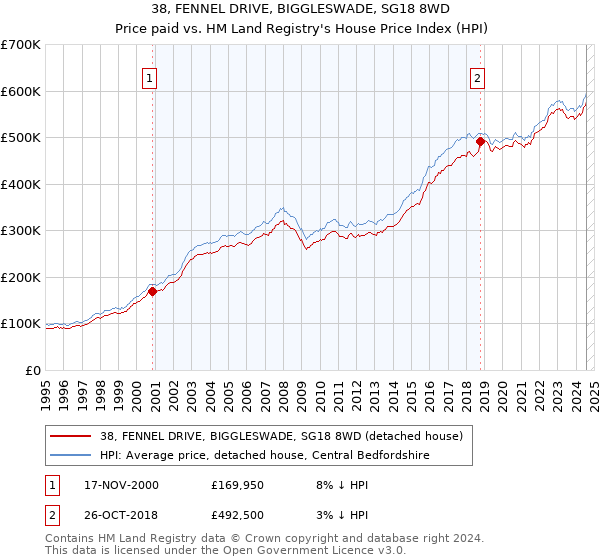 38, FENNEL DRIVE, BIGGLESWADE, SG18 8WD: Price paid vs HM Land Registry's House Price Index