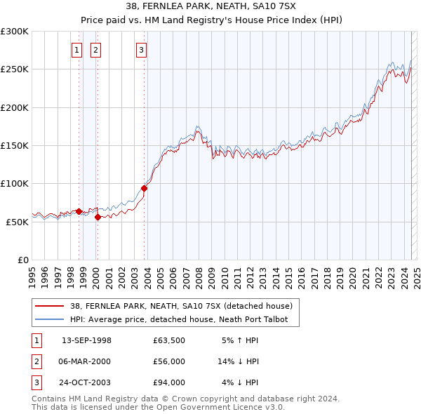 38, FERNLEA PARK, NEATH, SA10 7SX: Price paid vs HM Land Registry's House Price Index