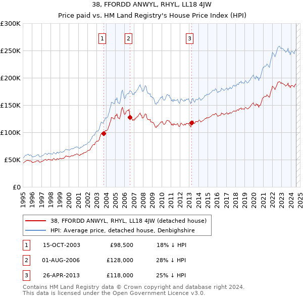 38, FFORDD ANWYL, RHYL, LL18 4JW: Price paid vs HM Land Registry's House Price Index