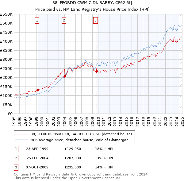 38, FFORDD CWM CIDI, BARRY, CF62 6LJ: Price paid vs HM Land Registry's House Price Index