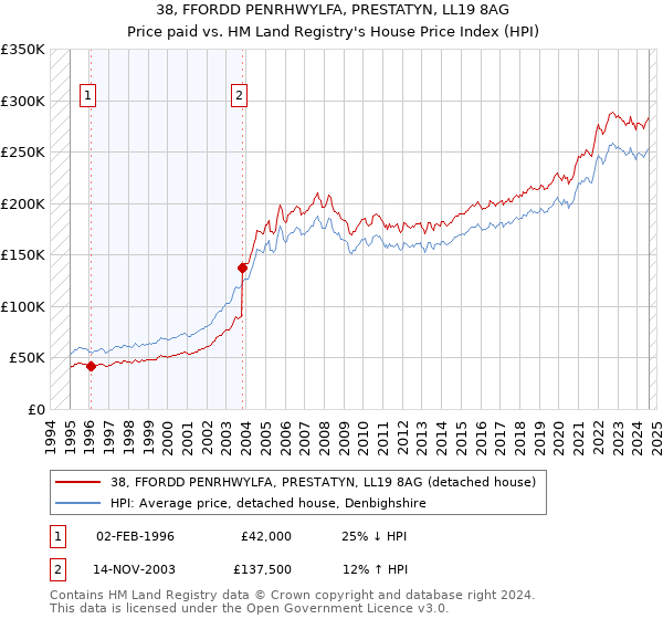 38, FFORDD PENRHWYLFA, PRESTATYN, LL19 8AG: Price paid vs HM Land Registry's House Price Index