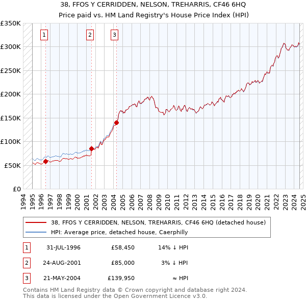 38, FFOS Y CERRIDDEN, NELSON, TREHARRIS, CF46 6HQ: Price paid vs HM Land Registry's House Price Index