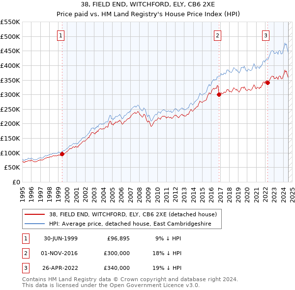 38, FIELD END, WITCHFORD, ELY, CB6 2XE: Price paid vs HM Land Registry's House Price Index