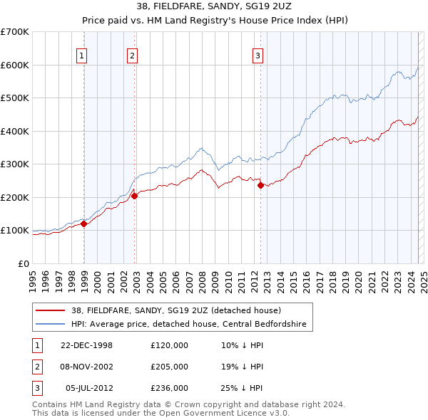 38, FIELDFARE, SANDY, SG19 2UZ: Price paid vs HM Land Registry's House Price Index