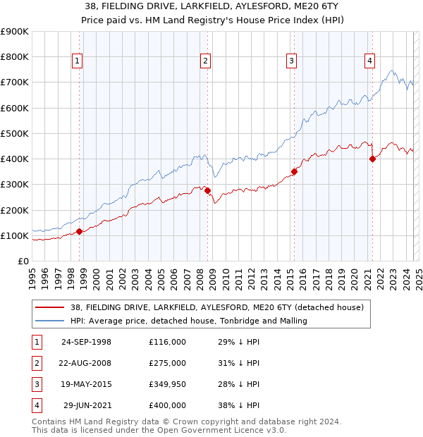 38, FIELDING DRIVE, LARKFIELD, AYLESFORD, ME20 6TY: Price paid vs HM Land Registry's House Price Index