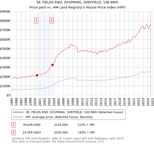 38, FIELDS END, OXSPRING, SHEFFIELD, S36 8WH: Price paid vs HM Land Registry's House Price Index