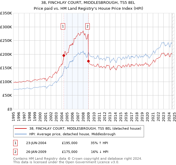 38, FINCHLAY COURT, MIDDLESBROUGH, TS5 8EL: Price paid vs HM Land Registry's House Price Index