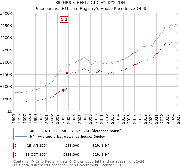 38, FIRS STREET, DUDLEY, DY2 7DN: Price paid vs HM Land Registry's House Price Index