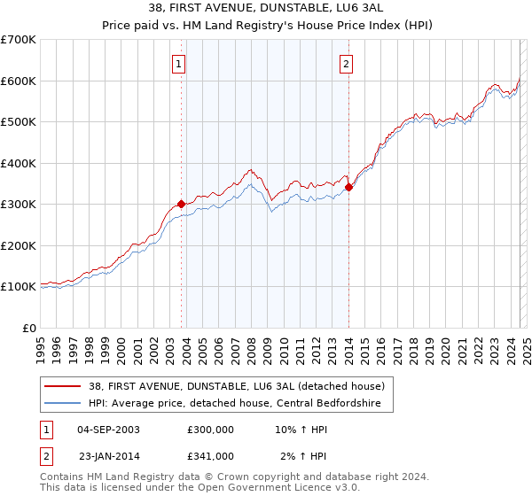 38, FIRST AVENUE, DUNSTABLE, LU6 3AL: Price paid vs HM Land Registry's House Price Index