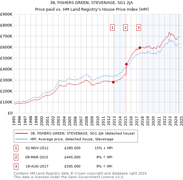 38, FISHERS GREEN, STEVENAGE, SG1 2JA: Price paid vs HM Land Registry's House Price Index